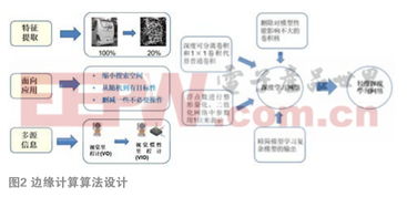 嵌入式人工智能技术开发与应用前景